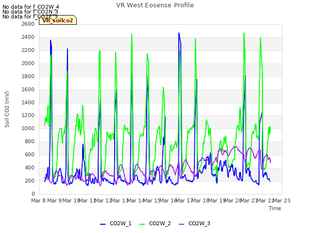 plot of VR West Eosense Profile