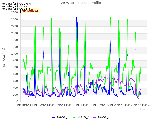 plot of VR West Eosense Profile