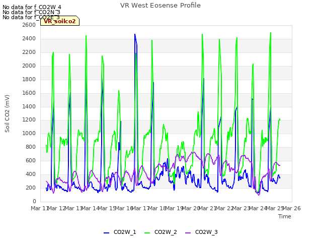 plot of VR West Eosense Profile