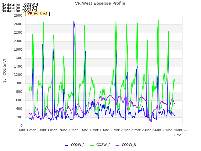 plot of VR West Eosense Profile