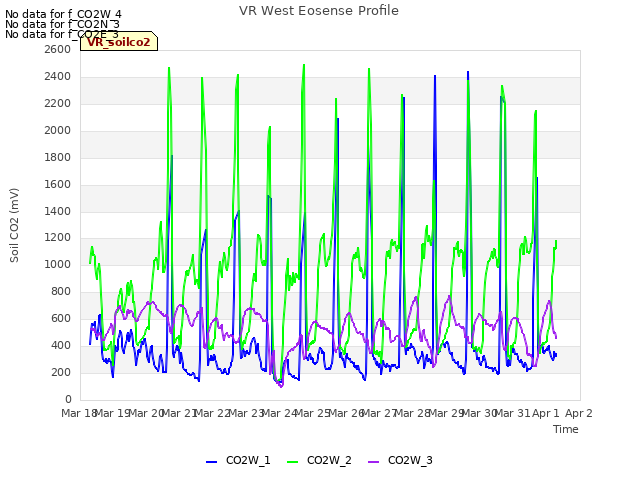 plot of VR West Eosense Profile