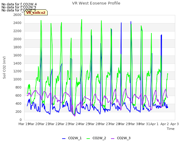 plot of VR West Eosense Profile