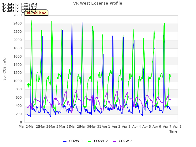 plot of VR West Eosense Profile