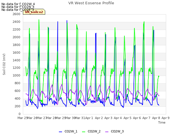 plot of VR West Eosense Profile