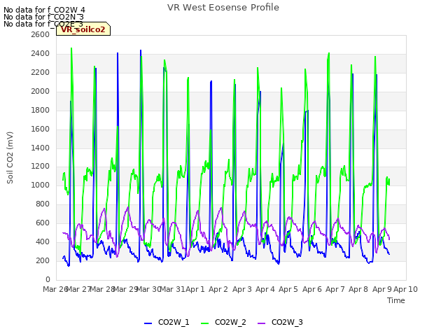 plot of VR West Eosense Profile