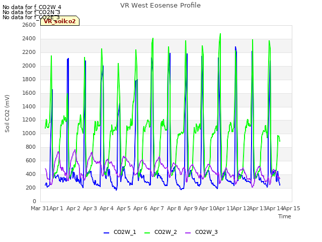 plot of VR West Eosense Profile