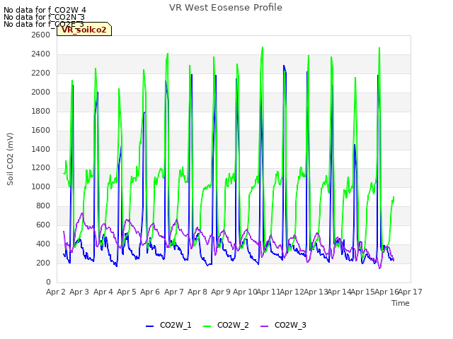 plot of VR West Eosense Profile