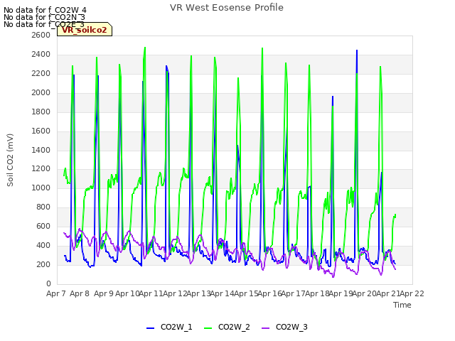 plot of VR West Eosense Profile