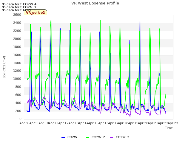 plot of VR West Eosense Profile