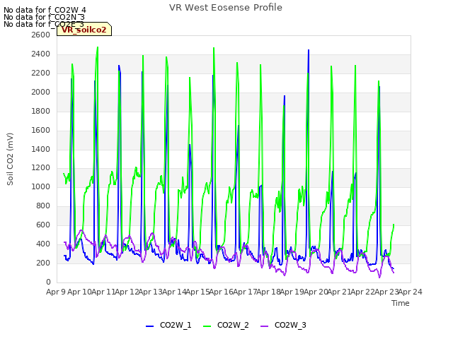 plot of VR West Eosense Profile