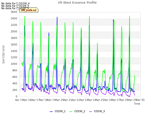 plot of VR West Eosense Profile