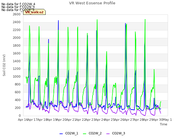 plot of VR West Eosense Profile