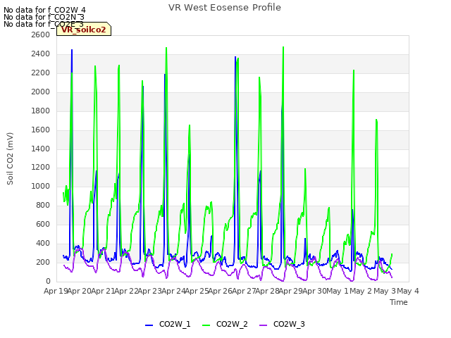 plot of VR West Eosense Profile