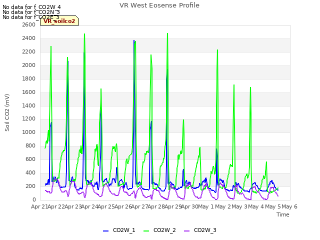 plot of VR West Eosense Profile