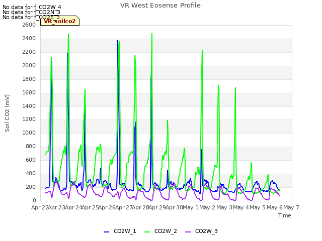 plot of VR West Eosense Profile