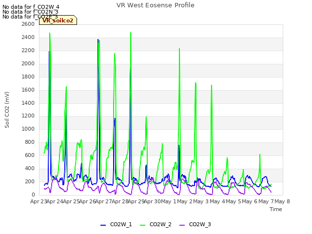 plot of VR West Eosense Profile