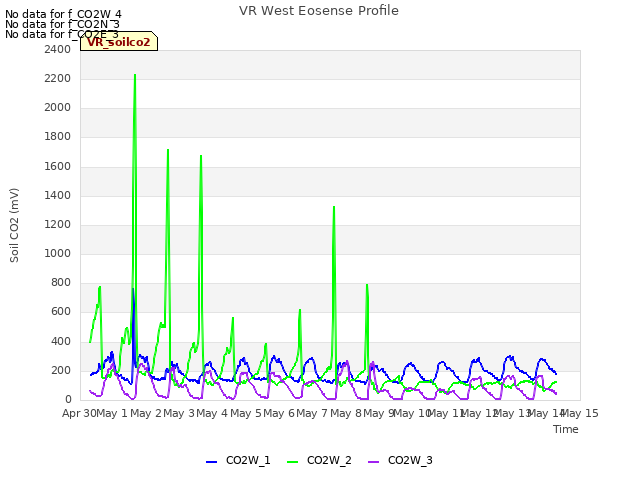 plot of VR West Eosense Profile