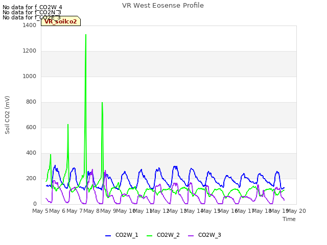 plot of VR West Eosense Profile