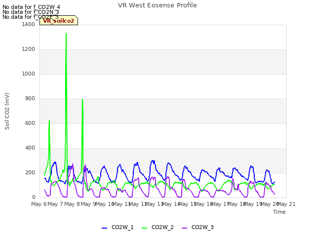 plot of VR West Eosense Profile