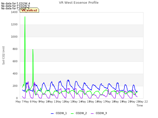 plot of VR West Eosense Profile