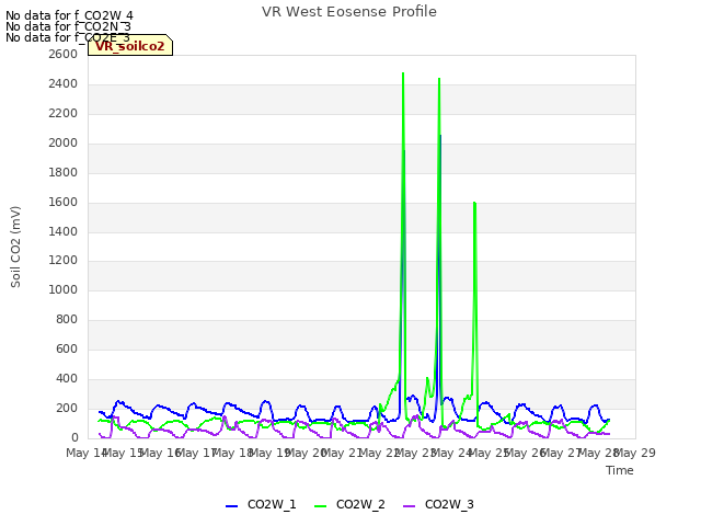 plot of VR West Eosense Profile