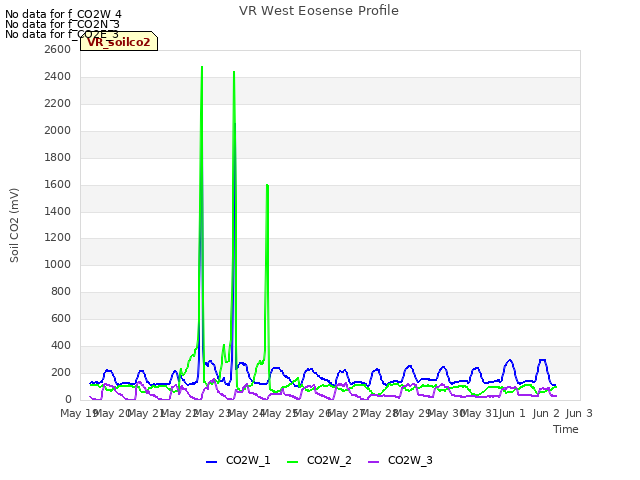 plot of VR West Eosense Profile