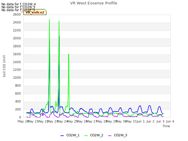 plot of VR West Eosense Profile