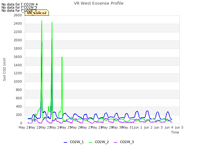 plot of VR West Eosense Profile