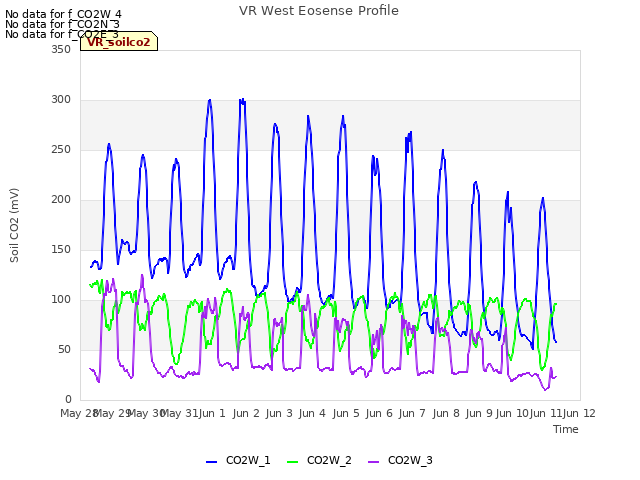 plot of VR West Eosense Profile