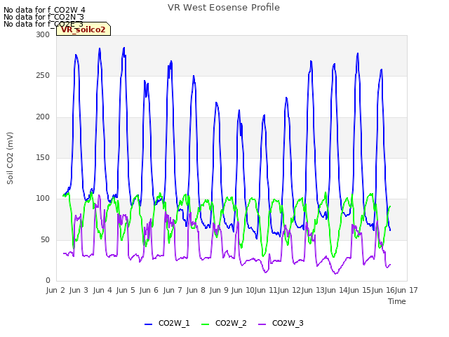 plot of VR West Eosense Profile