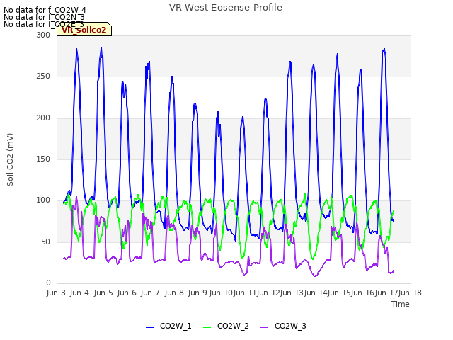 plot of VR West Eosense Profile