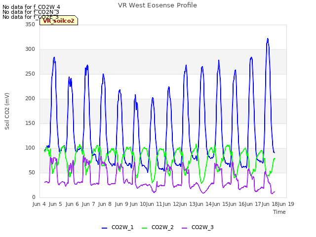 plot of VR West Eosense Profile