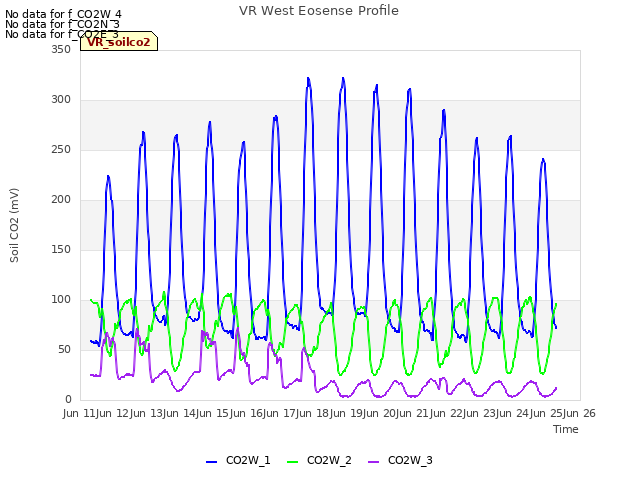 plot of VR West Eosense Profile