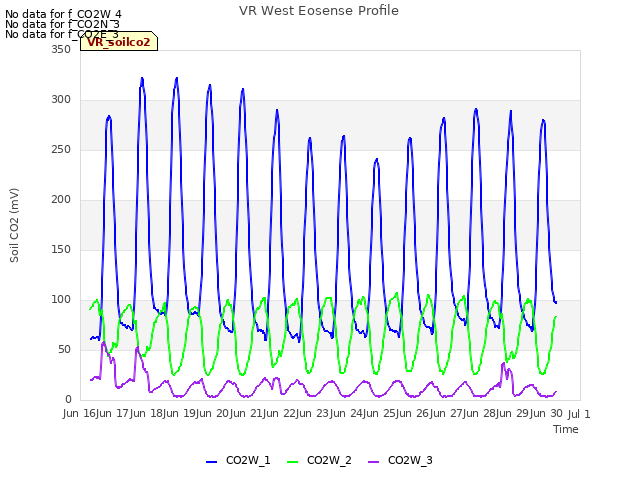 plot of VR West Eosense Profile