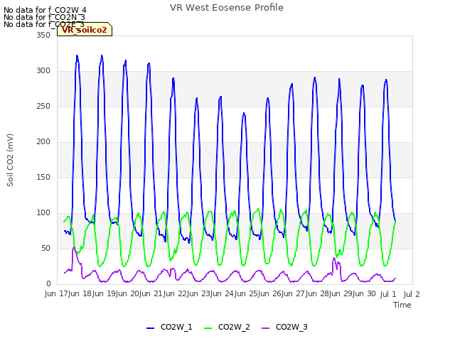 plot of VR West Eosense Profile