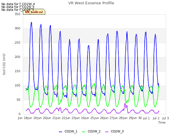 plot of VR West Eosense Profile