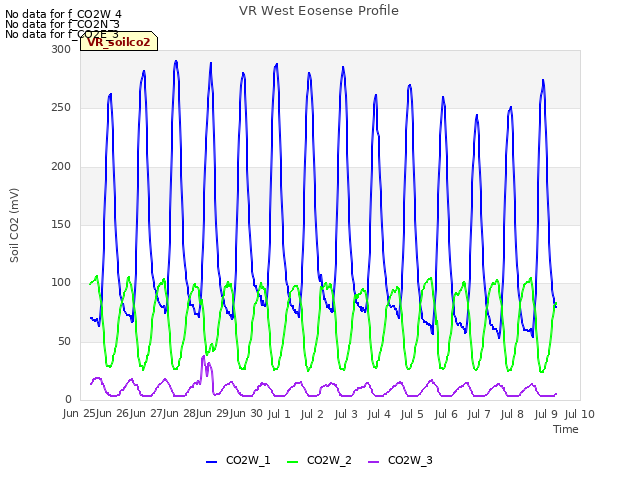 plot of VR West Eosense Profile