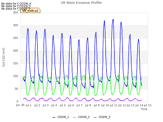 plot of VR West Eosense Profile