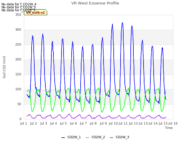 plot of VR West Eosense Profile