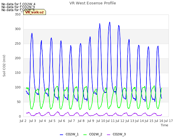 plot of VR West Eosense Profile