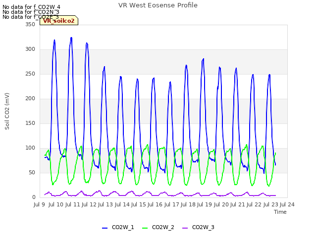 plot of VR West Eosense Profile