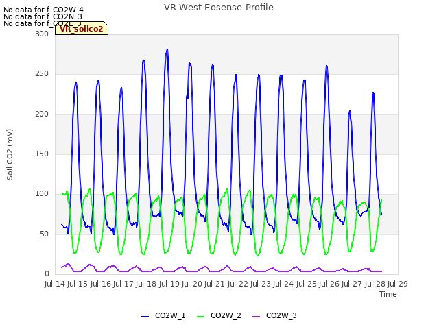 plot of VR West Eosense Profile