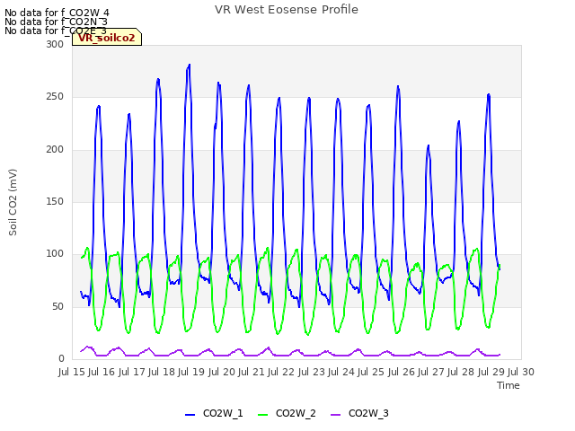 plot of VR West Eosense Profile