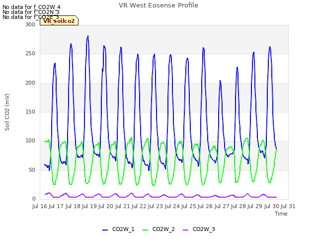 plot of VR West Eosense Profile