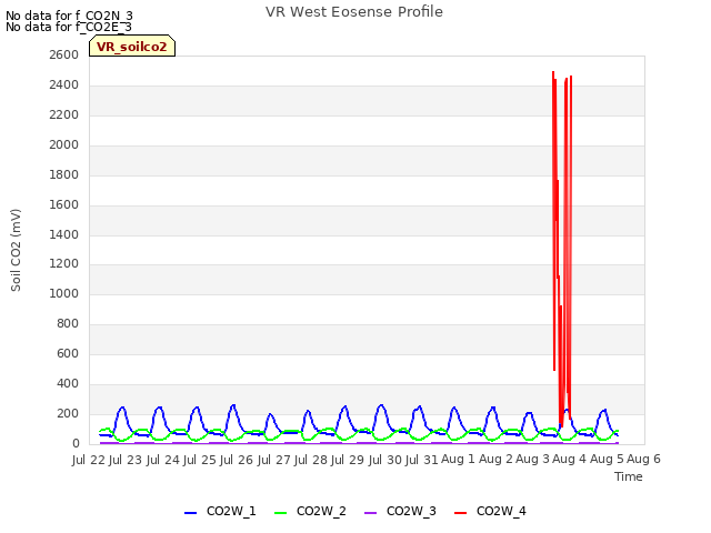 plot of VR West Eosense Profile