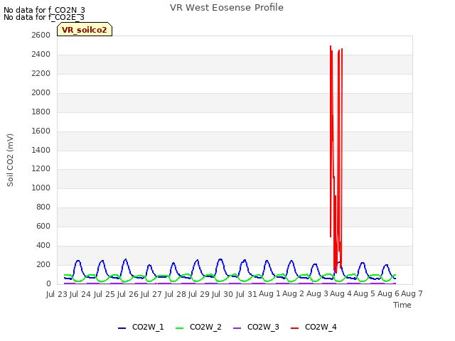 plot of VR West Eosense Profile