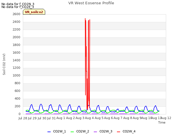 plot of VR West Eosense Profile