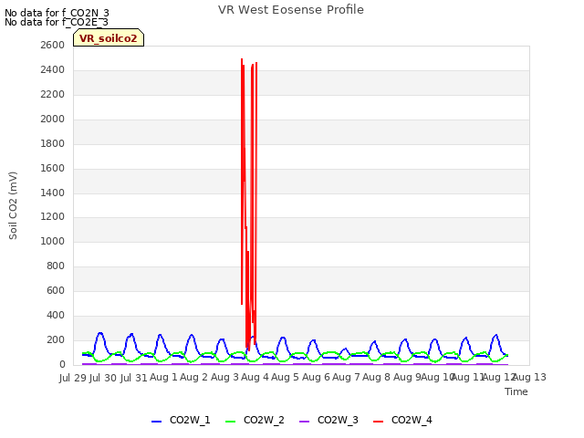 plot of VR West Eosense Profile