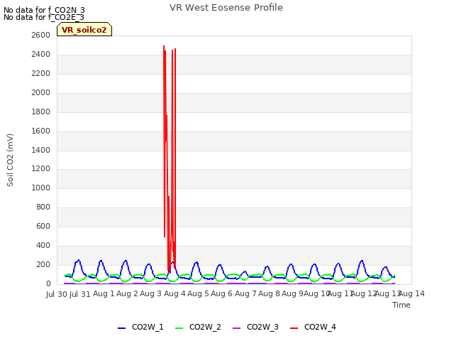 plot of VR West Eosense Profile