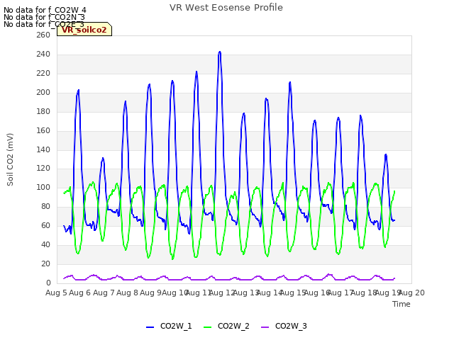 plot of VR West Eosense Profile